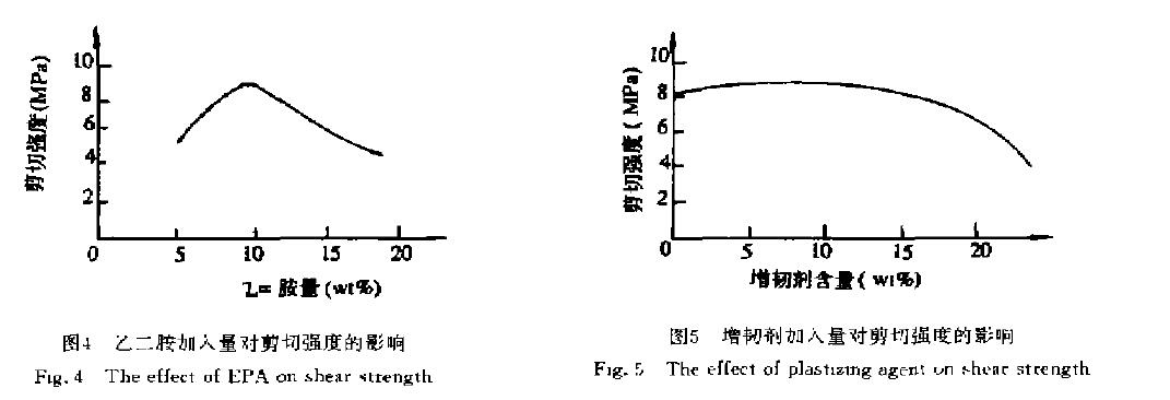 固化劑 、增韌劑對(duì)耐磨涂層膠剪切強(qiáng)度及沖蝕磨損率的影響 固化劑 、增韌劑對(duì)耐磨涂層膠剪切強(qiáng)度及沖蝕磨損率的影響