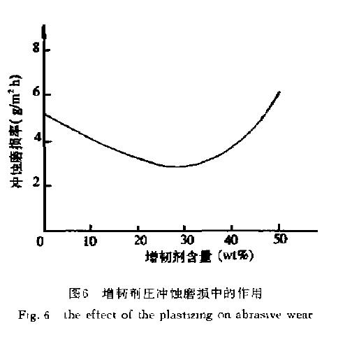 固化劑 、增韌劑對(duì)耐磨涂層膠剪切強(qiáng)度及沖蝕磨損率的影響 固化劑 、增韌劑對(duì)耐磨涂層膠剪切強(qiáng)度及沖蝕磨損率的影響